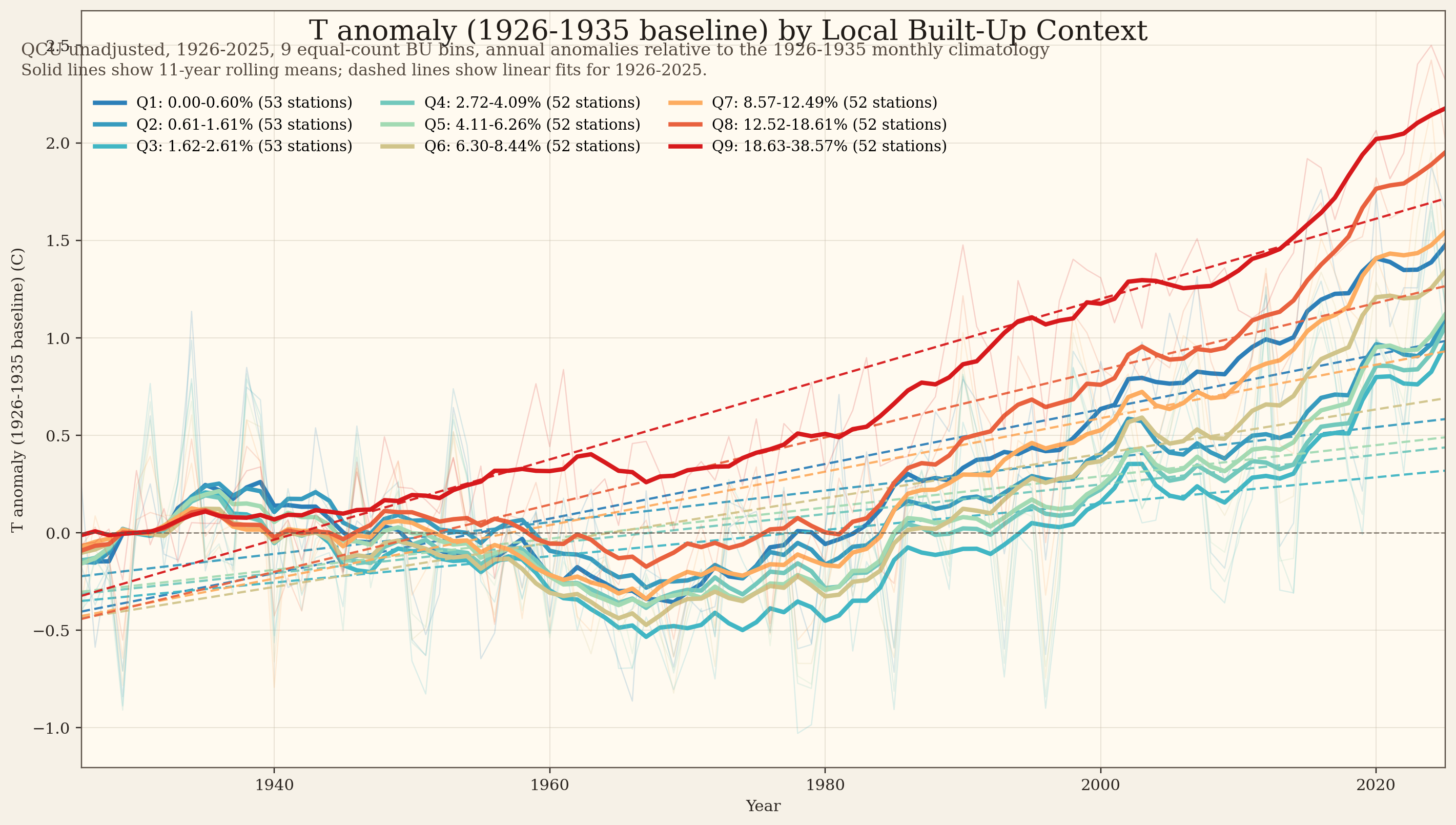 T anomaly (1926-1935 baseline) curves by built-up bin